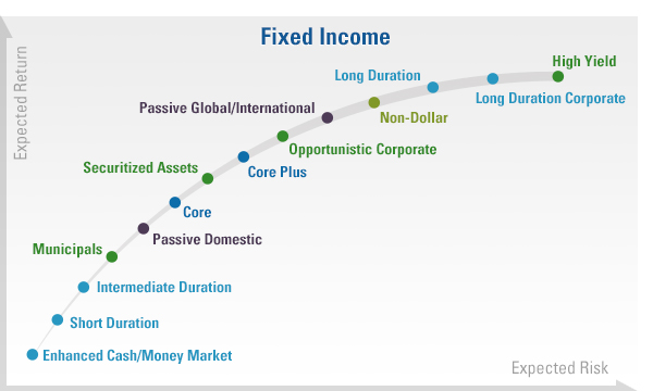 fixed income duration