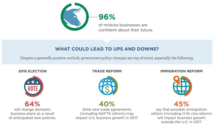 Midsize Business Monitor January 2017 Pulse Survey infographic