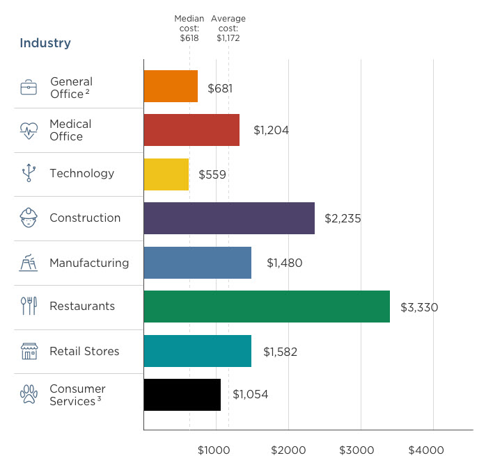 Average Cost of Small Business Insurance | The Hartford