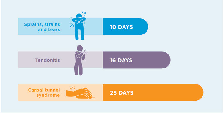 Collaborate With The Hartford to Reduce Ergonomics Claims