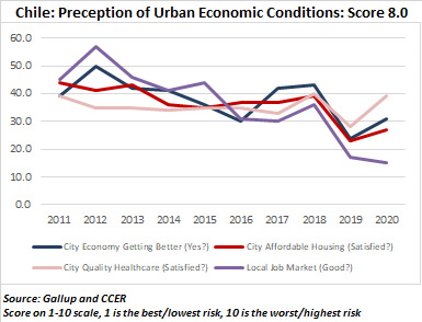 Chile Preception of Urban Economic Conditions