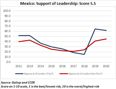 Mexico Support of Leadership