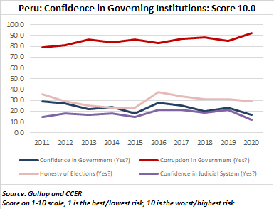 Peru Confidence in Governing Institutions