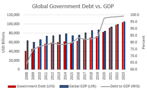 Global Government Debt vs. GDP