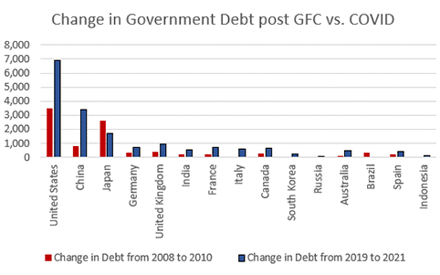 Change in Government Debt Post GFC vs COVID