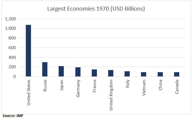 Largest Economies 1970 (USD Billions)