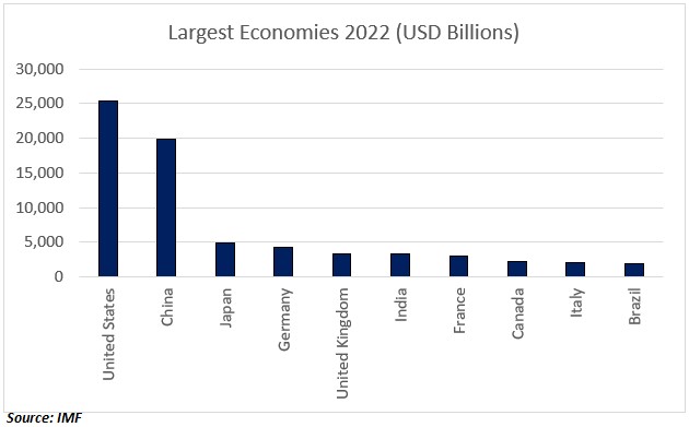 Largest Economies 2022 (USD Billions)