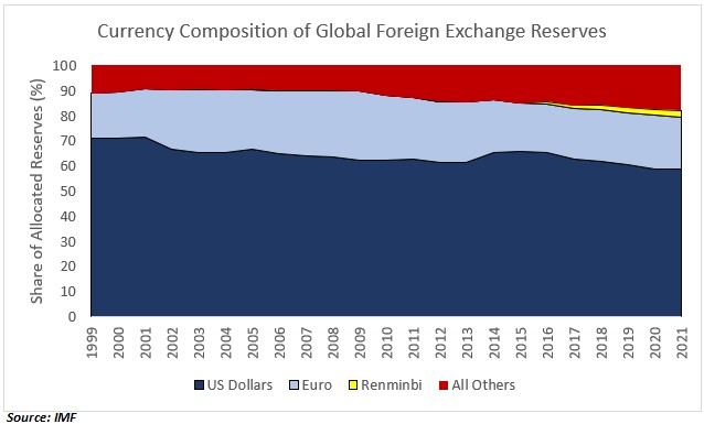 Currency Composition of Global Foreign Exchange Reserves