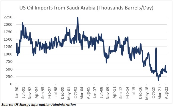 US Oil Imports from Saudi Arabia (Thousands Barrels/Day)