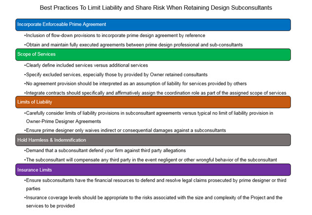 Best Practices to Limit Liability and Shar Risk When Retaining Design Subconsultants
